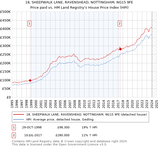 18, SHEEPWALK LANE, RAVENSHEAD, NOTTINGHAM, NG15 9FE: Price paid vs HM Land Registry's House Price Index