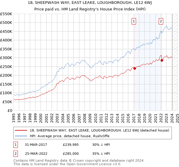 18, SHEEPWASH WAY, EAST LEAKE, LOUGHBOROUGH, LE12 6WJ: Price paid vs HM Land Registry's House Price Index