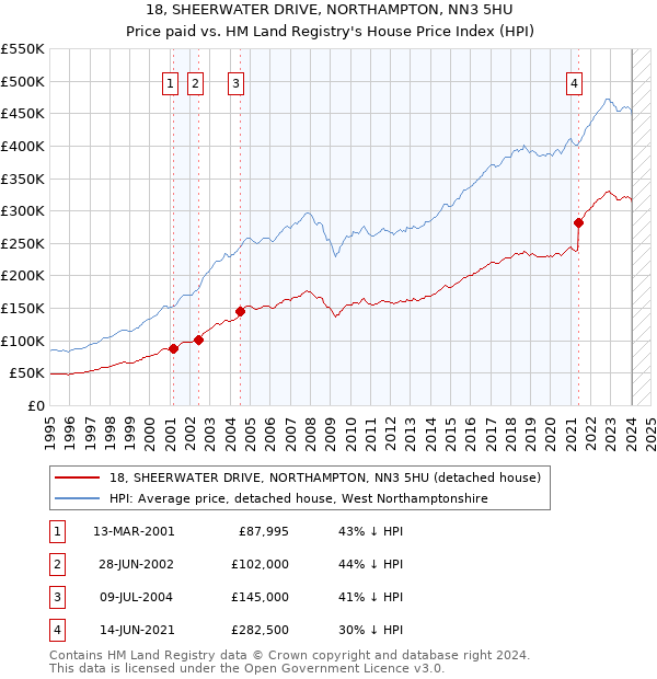 18, SHEERWATER DRIVE, NORTHAMPTON, NN3 5HU: Price paid vs HM Land Registry's House Price Index