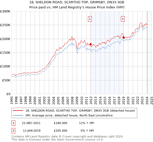 18, SHELDON ROAD, SCARTHO TOP, GRIMSBY, DN33 3GB: Price paid vs HM Land Registry's House Price Index