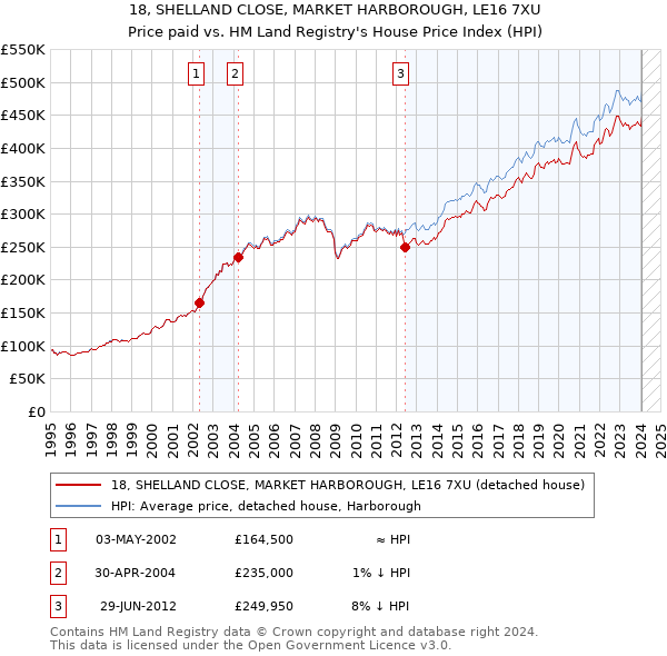 18, SHELLAND CLOSE, MARKET HARBOROUGH, LE16 7XU: Price paid vs HM Land Registry's House Price Index