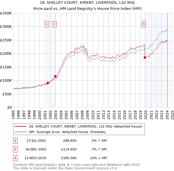 18, SHELLEY COURT, KIRKBY, LIVERPOOL, L32 9SQ: Price paid vs HM Land Registry's House Price Index