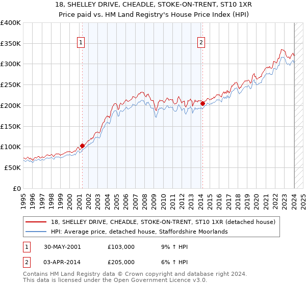 18, SHELLEY DRIVE, CHEADLE, STOKE-ON-TRENT, ST10 1XR: Price paid vs HM Land Registry's House Price Index