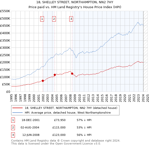 18, SHELLEY STREET, NORTHAMPTON, NN2 7HY: Price paid vs HM Land Registry's House Price Index