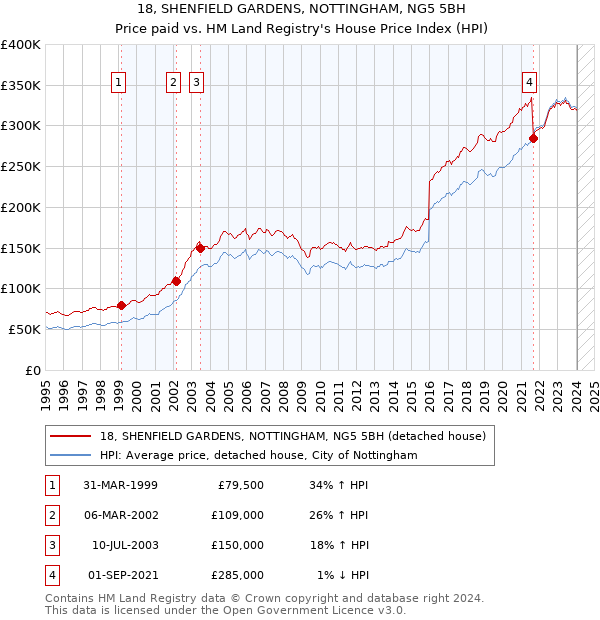 18, SHENFIELD GARDENS, NOTTINGHAM, NG5 5BH: Price paid vs HM Land Registry's House Price Index