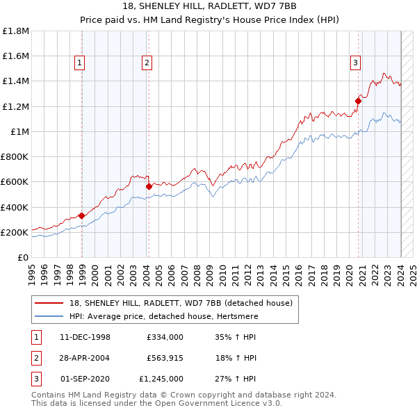 18, SHENLEY HILL, RADLETT, WD7 7BB: Price paid vs HM Land Registry's House Price Index