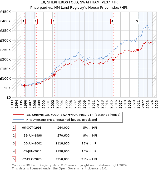 18, SHEPHERDS FOLD, SWAFFHAM, PE37 7TR: Price paid vs HM Land Registry's House Price Index