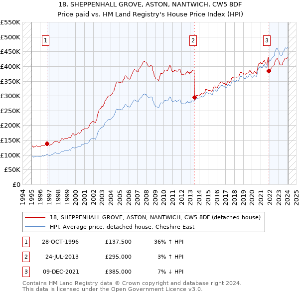 18, SHEPPENHALL GROVE, ASTON, NANTWICH, CW5 8DF: Price paid vs HM Land Registry's House Price Index