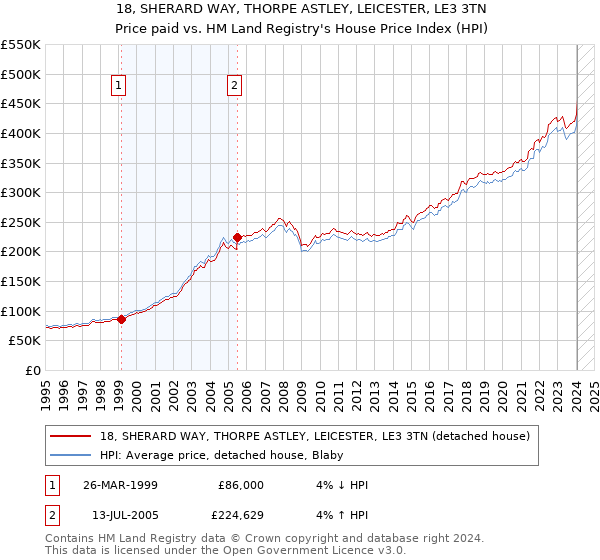 18, SHERARD WAY, THORPE ASTLEY, LEICESTER, LE3 3TN: Price paid vs HM Land Registry's House Price Index