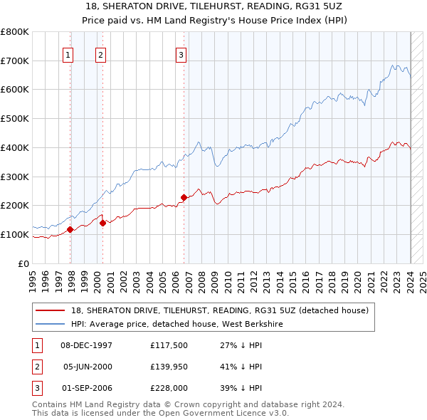 18, SHERATON DRIVE, TILEHURST, READING, RG31 5UZ: Price paid vs HM Land Registry's House Price Index