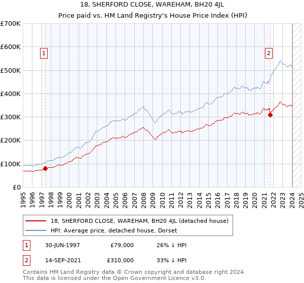 18, SHERFORD CLOSE, WAREHAM, BH20 4JL: Price paid vs HM Land Registry's House Price Index