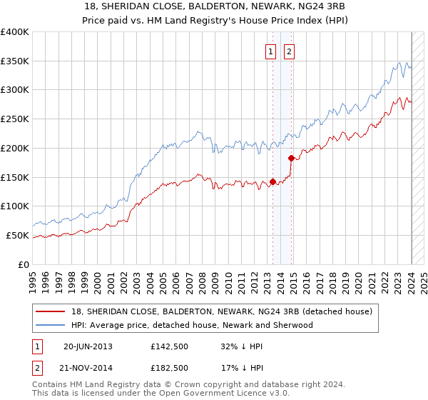 18, SHERIDAN CLOSE, BALDERTON, NEWARK, NG24 3RB: Price paid vs HM Land Registry's House Price Index