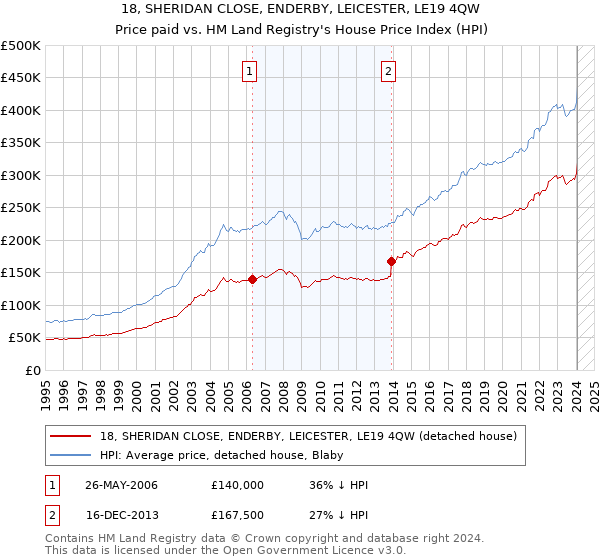 18, SHERIDAN CLOSE, ENDERBY, LEICESTER, LE19 4QW: Price paid vs HM Land Registry's House Price Index