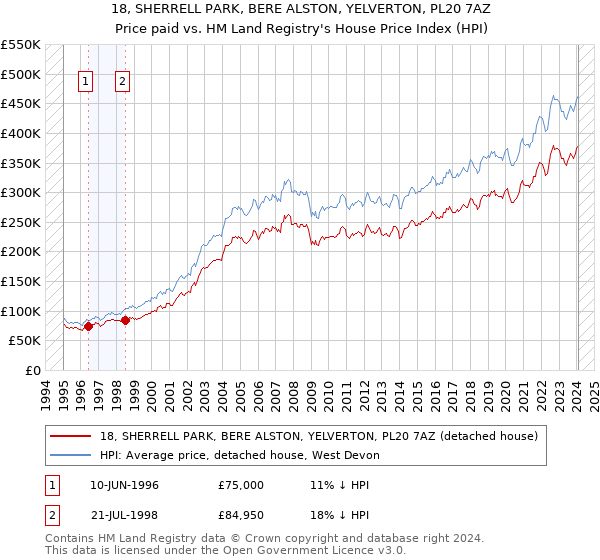 18, SHERRELL PARK, BERE ALSTON, YELVERTON, PL20 7AZ: Price paid vs HM Land Registry's House Price Index