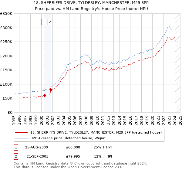 18, SHERRIFFS DRIVE, TYLDESLEY, MANCHESTER, M29 8PP: Price paid vs HM Land Registry's House Price Index