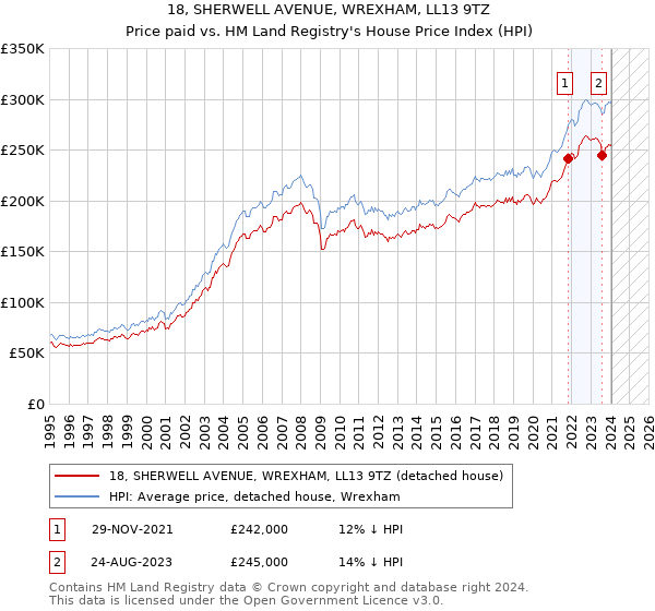 18, SHERWELL AVENUE, WREXHAM, LL13 9TZ: Price paid vs HM Land Registry's House Price Index