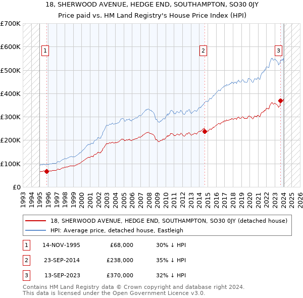 18, SHERWOOD AVENUE, HEDGE END, SOUTHAMPTON, SO30 0JY: Price paid vs HM Land Registry's House Price Index