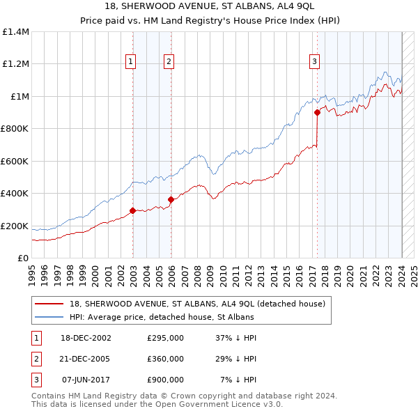 18, SHERWOOD AVENUE, ST ALBANS, AL4 9QL: Price paid vs HM Land Registry's House Price Index