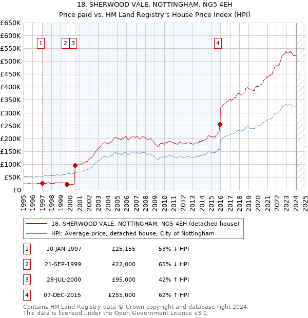 18, SHERWOOD VALE, NOTTINGHAM, NG5 4EH: Price paid vs HM Land Registry's House Price Index