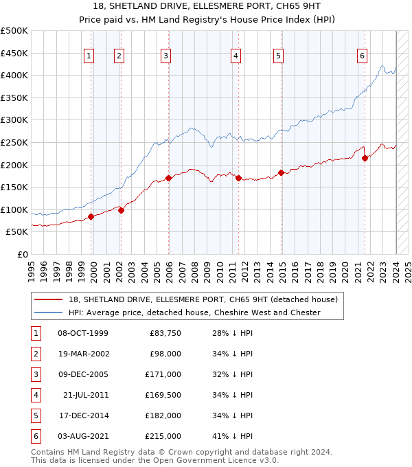 18, SHETLAND DRIVE, ELLESMERE PORT, CH65 9HT: Price paid vs HM Land Registry's House Price Index
