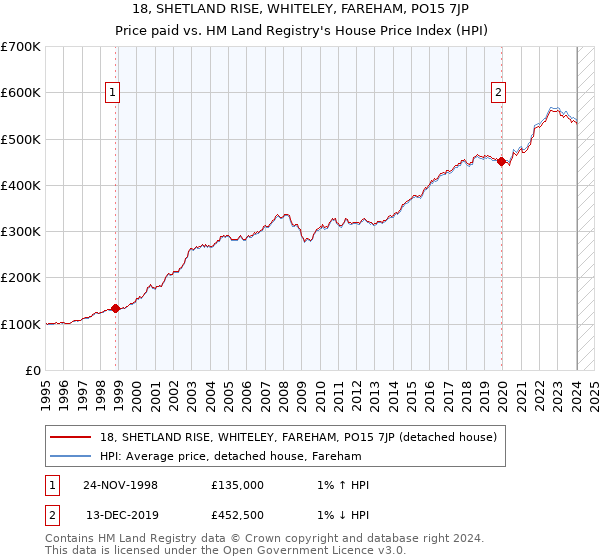 18, SHETLAND RISE, WHITELEY, FAREHAM, PO15 7JP: Price paid vs HM Land Registry's House Price Index