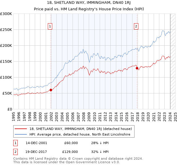 18, SHETLAND WAY, IMMINGHAM, DN40 1RJ: Price paid vs HM Land Registry's House Price Index