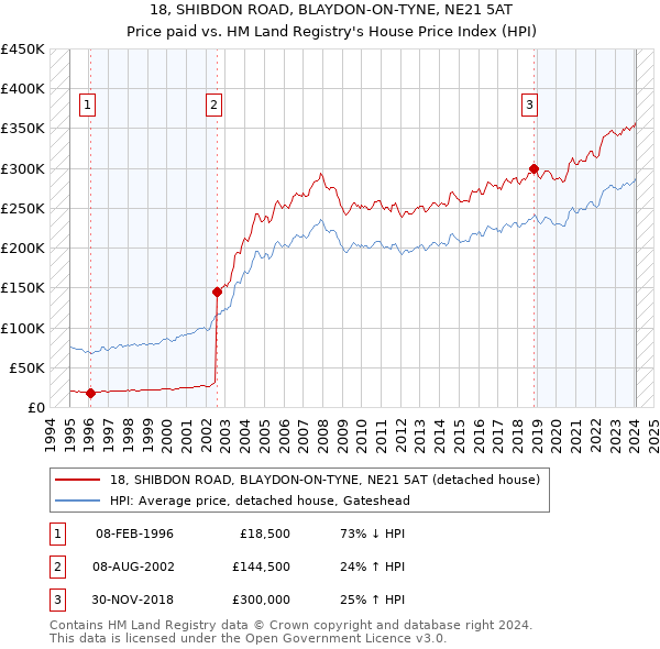 18, SHIBDON ROAD, BLAYDON-ON-TYNE, NE21 5AT: Price paid vs HM Land Registry's House Price Index