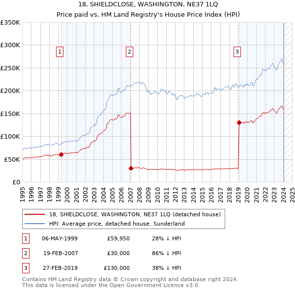 18, SHIELDCLOSE, WASHINGTON, NE37 1LQ: Price paid vs HM Land Registry's House Price Index