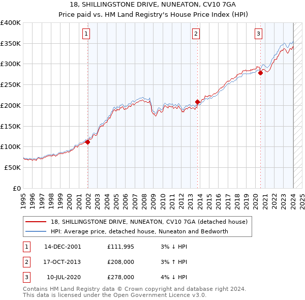 18, SHILLINGSTONE DRIVE, NUNEATON, CV10 7GA: Price paid vs HM Land Registry's House Price Index