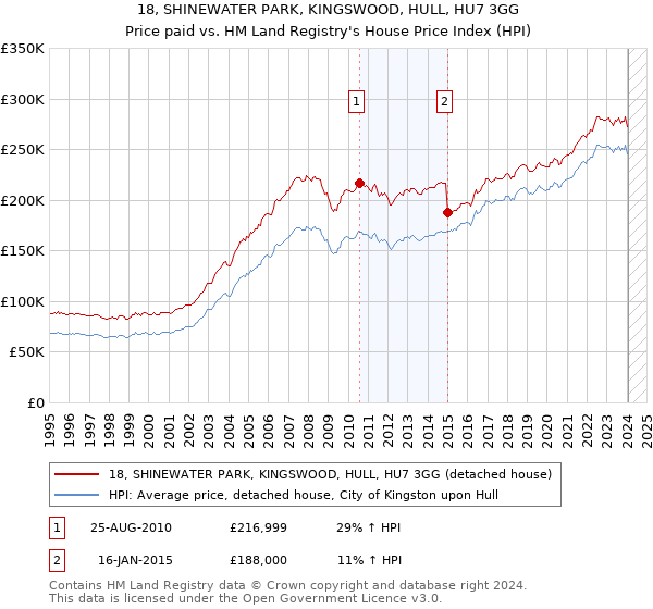 18, SHINEWATER PARK, KINGSWOOD, HULL, HU7 3GG: Price paid vs HM Land Registry's House Price Index