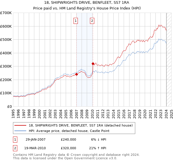 18, SHIPWRIGHTS DRIVE, BENFLEET, SS7 1RA: Price paid vs HM Land Registry's House Price Index