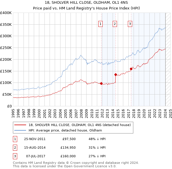 18, SHOLVER HILL CLOSE, OLDHAM, OL1 4NS: Price paid vs HM Land Registry's House Price Index