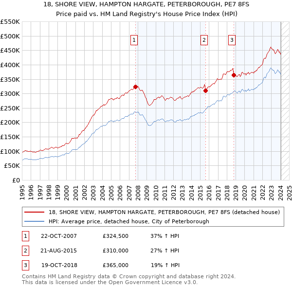 18, SHORE VIEW, HAMPTON HARGATE, PETERBOROUGH, PE7 8FS: Price paid vs HM Land Registry's House Price Index