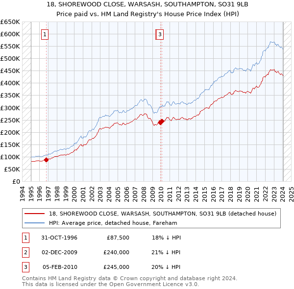 18, SHOREWOOD CLOSE, WARSASH, SOUTHAMPTON, SO31 9LB: Price paid vs HM Land Registry's House Price Index