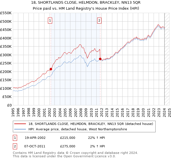 18, SHORTLANDS CLOSE, HELMDON, BRACKLEY, NN13 5QR: Price paid vs HM Land Registry's House Price Index