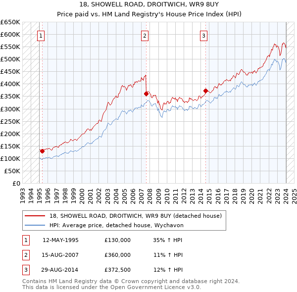 18, SHOWELL ROAD, DROITWICH, WR9 8UY: Price paid vs HM Land Registry's House Price Index