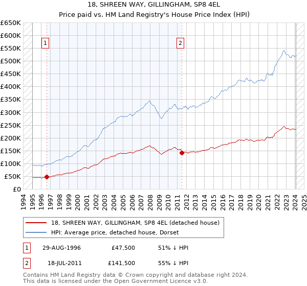 18, SHREEN WAY, GILLINGHAM, SP8 4EL: Price paid vs HM Land Registry's House Price Index