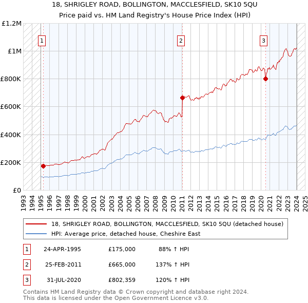 18, SHRIGLEY ROAD, BOLLINGTON, MACCLESFIELD, SK10 5QU: Price paid vs HM Land Registry's House Price Index