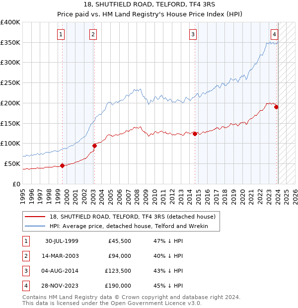 18, SHUTFIELD ROAD, TELFORD, TF4 3RS: Price paid vs HM Land Registry's House Price Index