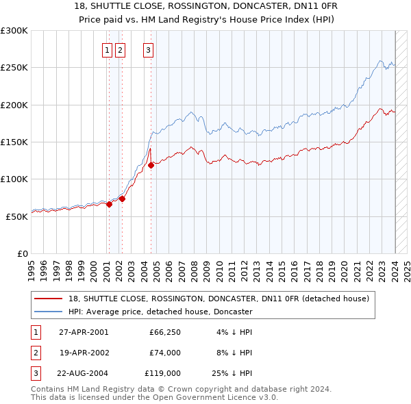 18, SHUTTLE CLOSE, ROSSINGTON, DONCASTER, DN11 0FR: Price paid vs HM Land Registry's House Price Index