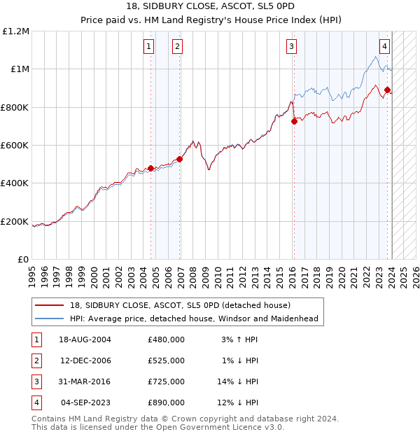 18, SIDBURY CLOSE, ASCOT, SL5 0PD: Price paid vs HM Land Registry's House Price Index
