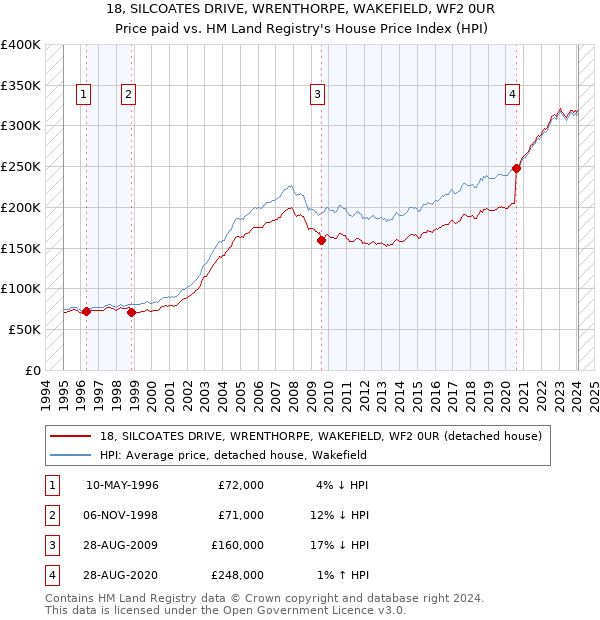 18, SILCOATES DRIVE, WRENTHORPE, WAKEFIELD, WF2 0UR: Price paid vs HM Land Registry's House Price Index