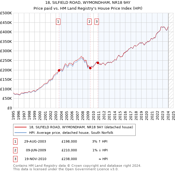 18, SILFIELD ROAD, WYMONDHAM, NR18 9AY: Price paid vs HM Land Registry's House Price Index