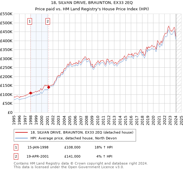 18, SILVAN DRIVE, BRAUNTON, EX33 2EQ: Price paid vs HM Land Registry's House Price Index