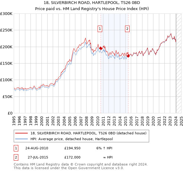 18, SILVERBIRCH ROAD, HARTLEPOOL, TS26 0BD: Price paid vs HM Land Registry's House Price Index