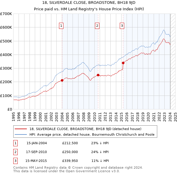 18, SILVERDALE CLOSE, BROADSTONE, BH18 9JD: Price paid vs HM Land Registry's House Price Index