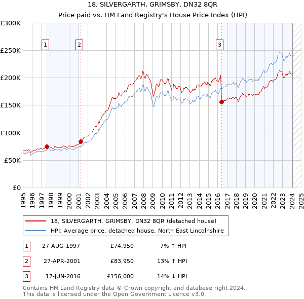 18, SILVERGARTH, GRIMSBY, DN32 8QR: Price paid vs HM Land Registry's House Price Index