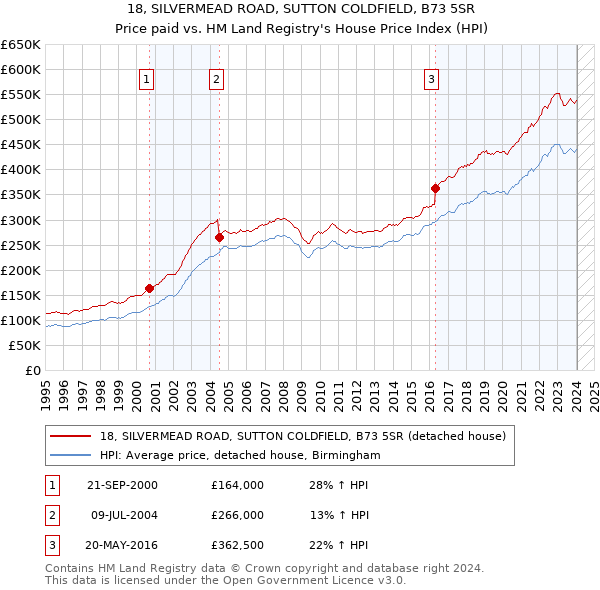 18, SILVERMEAD ROAD, SUTTON COLDFIELD, B73 5SR: Price paid vs HM Land Registry's House Price Index