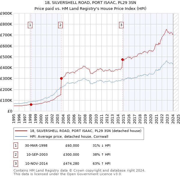 18, SILVERSHELL ROAD, PORT ISAAC, PL29 3SN: Price paid vs HM Land Registry's House Price Index