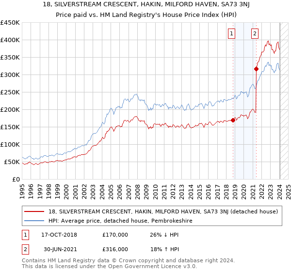 18, SILVERSTREAM CRESCENT, HAKIN, MILFORD HAVEN, SA73 3NJ: Price paid vs HM Land Registry's House Price Index